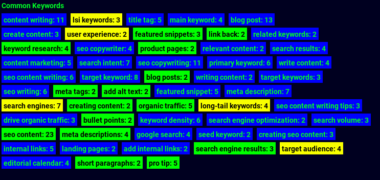 Related keywords for an article targeting write seo content